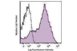 Flow Cytometry (FACS) image for anti-CD38 antibody (PE) (ABIN2662634) (CD38 抗体  (PE))