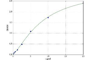 A typical standard curve (Coagulation Factor X ELISA 试剂盒)