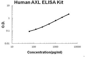 Human AXL Accusignal ELISA Kit Human AXL AccuSignal ELISA Kit standard curve.