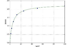 A typical standard curve (SAA ELISA 试剂盒)