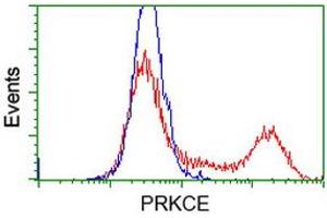 Flow Cytometry (FACS) image for anti-Protein Kinase C, epsilon (PRKCE) antibody (ABIN1500232) (PKC epsilon 抗体)