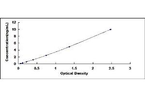 Typical standard curve (TRPS1 ELISA 试剂盒)