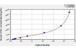 Typical Standard Curve (CTX-I ELISA 试剂盒)