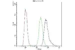 Flow Cytometry analysis of SiHa cells using anti-NFATC4 antibody (ABIN5519046).