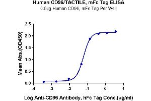 ELISA image for CD96 (CD96) (AA 22-503) protein (mFc Tag) (ABIN7274270)