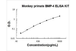 Monkey Primate BMP-4 PicoKine ELISA Kit standard curve
