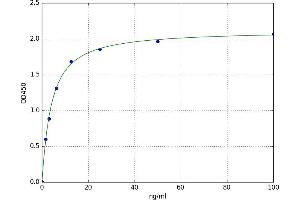 A typical standard curve (REG3A ELISA 试剂盒)