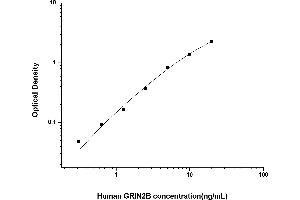 Typical standard curve (GRIN2B ELISA 试剂盒)