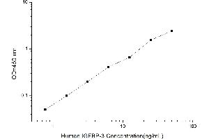 Typical standard curve (IGFBP3 ELISA 试剂盒)