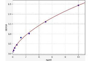 Typical standard curve (PTPN22 ELISA 试剂盒)