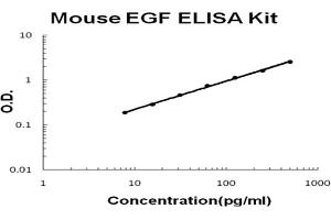 Mouse EGF Accusignal ELISA Kit Mouse EGF AccuSignal ELISA Kit standard curve. (EGF ELISA 试剂盒)