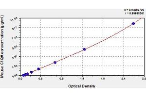 Typical Standard Curve (C1QA ELISA 试剂盒)