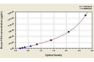 Typical standard curve (Phenylalanine Hydroxylase ELISA 试剂盒)