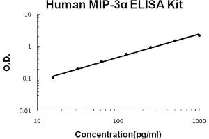 Human MIP-3 alpha/CCL20 Accusignal ELISA Kit Human MIP-3 alpha/CCL20 AccuSignal ELISA Kit standard curve. (CCL20 ELISA 试剂盒)
