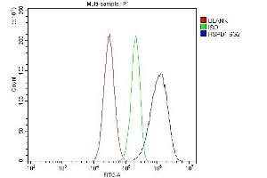 Flow Cytometry analysis of HepG2 cells using anti-HSPD1 antibody (ABIN7600976). (HSPD1 抗体  (AA 260-496))