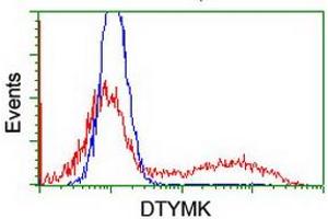 HEK293T cells transfected with either RC201228 overexpress plasmid (Red) or empty vector control plasmid (Blue) were immunostained by anti-DTYMK antibody (ABIN2454999), and then analyzed by flow cytometry. (DTYMK 抗体)