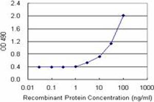Sandwich ELISA detection sensitivity ranging from 3 ng/mL to 100 ng/mL. (HLA-A (人) Matched Antibody Pair)
