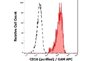 Separation of human CD16 positive lymphocytes (red-filled) from CD16 negative lymphocytes (black-dashed) in flow cytometry analysis (surface staining) of peripheral whole blood stained using anti-human CD16 (3G8) purified antibody (concentration in sample 2 μg/mL, GAM APC). (CD16 抗体)