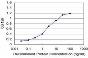 ELISA image for anti-Methyl CpG Binding Protein 2 (MECP2) (AA 81-170) antibody (ABIN598803) (MECP2 抗体  (AA 81-170))