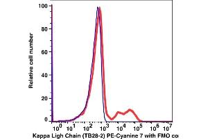 Flow Cytometry (FACS) image for anti-kappa Light Chain antibody (PE-Cy7) (ABIN6731128) (kappa Light Chain 抗体  (PE-Cy7))