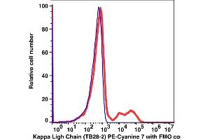 Flow Cytometry (FACS) image for anti-kappa Light Chain antibody (PE-Cy7) (ABIN6731127) (kappa Light Chain 抗体  (PE-Cy7))
