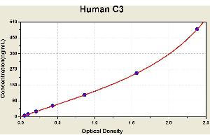Diagramm of the ELISA kit to detect Human C3with the optical density on the x-axis and the concentration on the y-axis. (C3 ELISA 试剂盒)