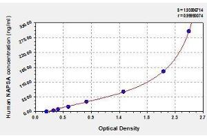 Typical standard curve (NAPSA ELISA 试剂盒)