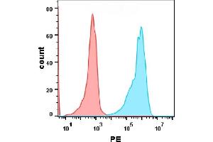 Flow Cytometry (FACS) image for Programmed Cell Death 1 (PDCD1) (AA 25-167) protein (Fc-His Tag) (ABIN6961149)