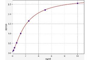 Typical standard curve (DRAM ELISA 试剂盒)