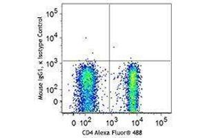 Flow Cytometry (FACS) image for anti-Forkhead Box P3 (FOXP3) antibody (Alexa Fluor 647) (ABIN2664029) (FOXP3 抗体  (Alexa Fluor 647))