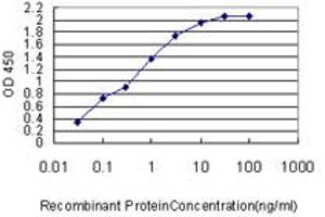 ELISA image for anti-Proteasome (Prosome, Macropain) 26S Subunit, Non-ATPase, 14 (PSMD14) (AA 1-95) antibody (ABIN564420)