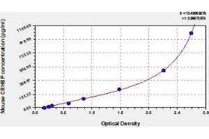 Typical Standard Curve (CRHBP ELISA 试剂盒)