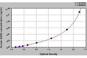 Typical Standard Curve (AGR2 ELISA 试剂盒)