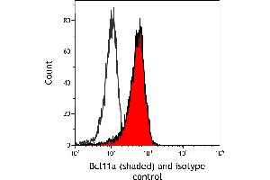 Flow Cytometry (FACS) image for anti-B-Cell CLL/lymphoma 11A (Zinc Finger Protein) (BCL11A) (AA 1-50) antibody (ABIN7453321) (Recombinant BCL11A 抗体  (AA 1-50))