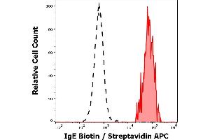 Separation of human IgE positive basophil granulocytes (red-filled) from neutrophil granulocytes (black-dashed) in flow cytometry analysis (surface staining) of human peripheral whole blood stained using anti-human IgE (BE5) Biotin antibody (concentration in sample 4 μg/mL) Streptavidin APC. (IgE 抗体  (Biotin))