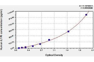 Typical Standard Curve (IL36A/IL1F6 ELISA 试剂盒)