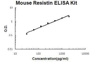 Mouse Resistin PicoKine ELISA Kit standard curve (Resistin ELISA 试剂盒)