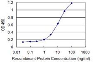 Detection limit for recombinant GST tagged CHRNA5 is 0.