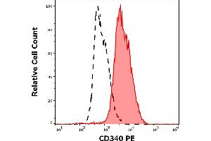 Separation of MCF-7 cells stained using anti-human CD340 (24D2) PE antibody (concentration in sample 1. (ErbB2/Her2 抗体  (PE))