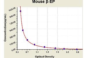 Diagramm of the ELISA kit to detect Mouse beta -EPwith the optical density on the x-axis and the concentration on the y-axis. (beta Endorphin ELISA 试剂盒)