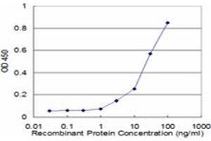 ELISA image for anti-Proteasome (Prosome, Macropain) Subunit, beta Type 10 (PSMB10) (AA 1-273) antibody (ABIN519388)