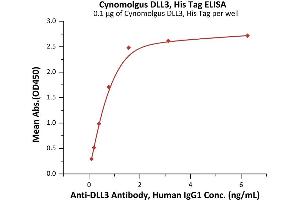 ELISA image for delta Like Protein 3 (DLL3) (AA 27-490) (Active) protein (His tag) (ABIN6992335)