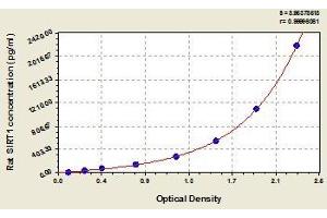 Typical standard curve (SIRT1 ELISA 试剂盒)