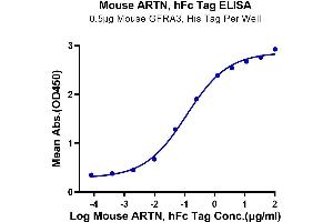 ELISA image for Artemin (ARTN) (AA 112-224) protein (Fc Tag) (ABIN7273877)