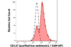 Flow Cytometry (FACS) image for anti-Tumor Necrosis Factor Receptor Superfamily, Member 9 (TNFRSF9) antibody (ABIN2800694)