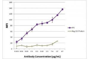 IFNA1 antibody (mAb) tested by ELISA. (IFNA1 抗体)