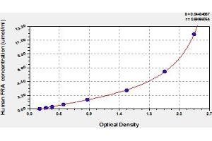 Typical Standard Curve (RABEP2 ELISA 试剂盒)