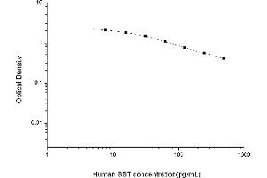 Typical standard curve