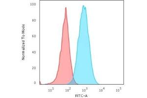 Flow Cytometric Analysis of Raji cells. (HLA-DR 抗体)