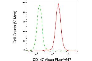Flow cytometric analysis of CD147 expression in HeLa cells using CD147 antibody (ABIN7797735), 1:2,000).